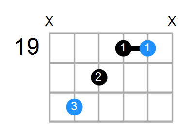 F#aug Chord